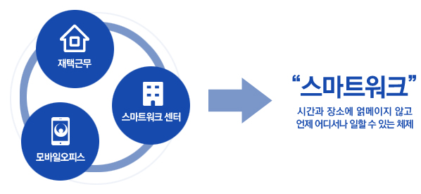 스마트워크란